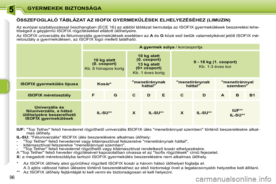 PEUGEOT 207 2008  Kezelési útmutató (in Hungarian) GYERMEKEK BIZTONSÁGA
96
         ÖSSZEFOGLALÓ TÁBLÁZAT AZ ISOFIX GYERMEKÜLÉSEK ELHELYEZÉSÉHEZ (LIMUZIN) 
 Az európai szabályozással összhangban (ECE 16) az alábbi táblázat bemutatja az
