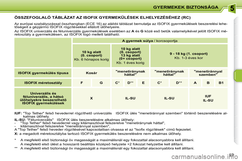 PEUGEOT 207 2008  Kezelési útmutató (in Hungarian) GYERMEKEK BIZTONSÁGA
97
         ÖSSZEFOGLALÓ TÁBLÁZAT AZ ISOFIX GYERMEKÜLÉSEK ELHELYEZÉSÉHEZ (RC) 
 Az európai szabályozással összhangban (ECE 16) az alábbi táblázat bemutatja az ISOF