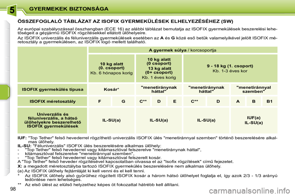 PEUGEOT 207 2008  Kezelési útmutató (in Hungarian) GYERMEKEK BIZTONSÁGA
98
         ÖSSZEFOGLALÓ TÁBLÁZAT AZ ISOFIX GYERMEKÜLÉSEK ELHELYEZÉSÉHEZ (SW) 
 Az európai szabályozással összhangban (ECE 16) az alábbi táblázat bemutatja az ISOF