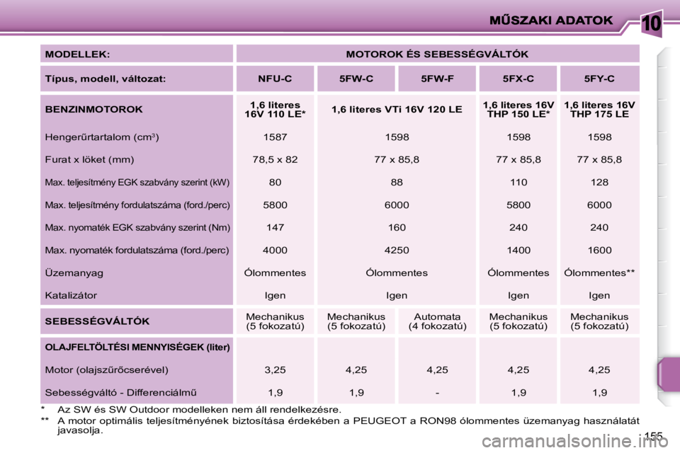 PEUGEOT 207 2008  Kezelési útmutató (in Hungarian) 10
�1�5�5
  
MODELLEK:       
MOTOROK ÉS SEBESSÉGVÁLTÓK    
  
Típus, modell, változat:       NFU-C        5FW-C        5FW-F        5FX-C        5FY-C   
  
BENZINMOTOROK       
1,6 literes 
16
