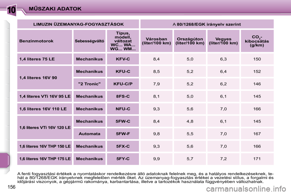 PEUGEOT 207 2008  Kezelési útmutató (in Hungarian) 10
�1�5�6
�MB�S�Z�A�K�I� �A�D�A�T�O�K  
LIMUZIN ÜZEMANYAG-FOGYASZTÁSOK      A  �8�0�/�1�2�6�8�/�E�G�K� �i�r�á�n�y�e�l�v� �s�z�e�r�i�n�t    
  
Benzinmotor   
ok   
   
Sebességváltó    
   
Tí