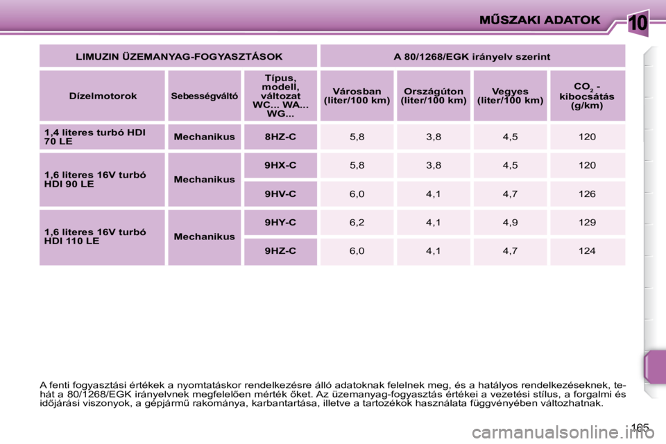 PEUGEOT 207 2008  Kezelési útmutató (in Hungarian) 10
�1�6�5
   A fenti fogyasztási értékek a nyomtatáskor rendelkezésre álló adatoknak felelnek meg, és a hatályos rendelkezéseknek, te-
�h�á�t� �a� �8�0�/�1�2�6�8�/�E�G�K� �i�r�á�n�y�e�l�v�