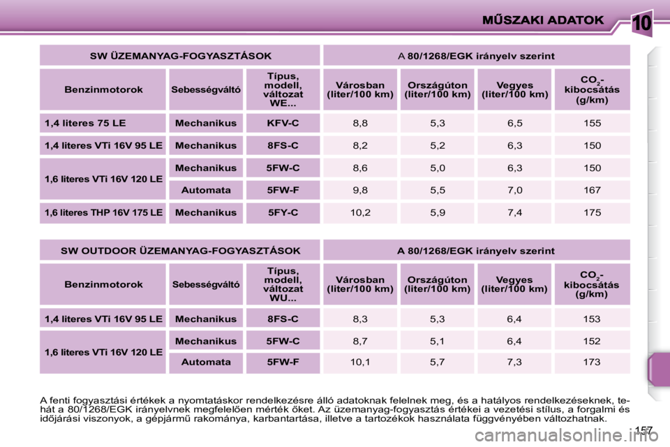 PEUGEOT 207 2008  Kezelési útmutató (in Hungarian) 10
�1�5�7
  
SW ÜZEMANYAG-FOGYASZTÁSOK      A  �8�0�/�1�2�6�8�/�E�G�K� �i�r�á�n�y�e�l�v� �s�z�e�r�i�n�t    
  
Benzinmotorok   
   
Sebességváltó    
   
Típus, 
modell, 
változat  WE...      