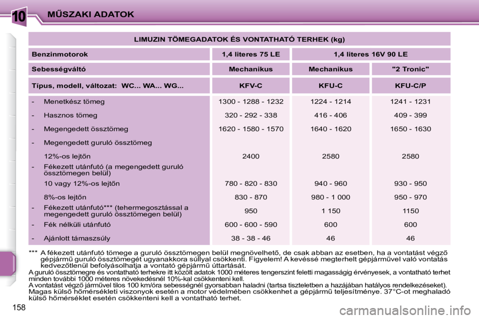 PEUGEOT 207 2008  Kezelési útmutató (in Hungarian) 10
�1�5�8
�MB�S�Z�A�K�I� �A�D�A�T�O�K
 A guruló össztömegre és vontatható terhekre itt közölt adatok 1000 méteres tengerszint feletti magass ágig érvényesek, a vontatható terhet 
minden t