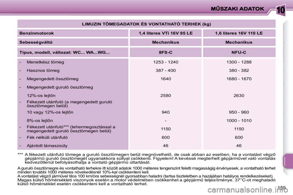 PEUGEOT 207 2008  Kezelési útmutató (in Hungarian) 10
�1�5�9
   
LIMUZIN TÖMEGADATOK ÉS VONTATHATÓ TERHEK (kg)    
  
Benzinmotorok       
1,4 literes VTi 16V 95 LE        1,6 literes 16V 110 LE    
  
Sebességváltó       
Mechanikus         Mec