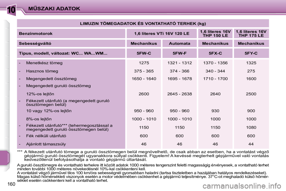 PEUGEOT 207 2008  Kezelési útmutató (in Hungarian) 10
160
�MB�S�Z�A�K�I� �A�D�A�T�O�K   
LIMUZIN TÖMEGADATOK ÉS VONTATHATÓ TERHEK (kg)    
  
Benzinmotorok       
1,6 literes VTi 16V 120 LE       
1,6 literes 16V 
THP 150 LE       
1,6 literes 16V