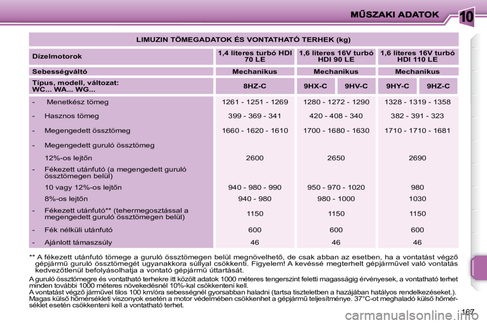 PEUGEOT 207 2008  Kezelési útmutató (in Hungarian) 10
167
� � �*�*� � � � �A� �f�é�k�e�z�e�t�t� �u�t�á�n�f�u�t�ó� �t�ö�m�e�g�e� �a� �g�u�r�u�l�ó� �ö�s�s�z�t�ö�m�e�g�e�n� �b�e�l�ü�l� �m�e�g�n�ö�v�e�l�h�e�t5�,� �d�e� �c�s�a�k� �a�b�b�a�n� �a�z