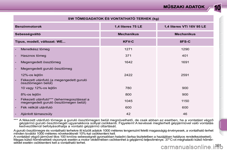 PEUGEOT 207 2008  Kezelési útmutató (in Hungarian) 10
161
   
SW TÖMEGADATOK ÉS VONTATHATÓ TERHEK (kg)    
  
Benzinmotorok       
1,4 literes 75 LE        1,4 literes VTi 16V 95 LE    
  
Sebességváltó       
Mechanikus         Mechanikus   
  