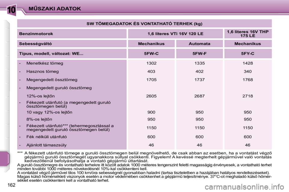 PEUGEOT 207 2008  Kezelési útmutató (in Hungarian) 10
162
�MB�S�Z�A�K�I� �A�D�A�T�O�K   
SW TÖMEGADATOK ÉS VONTATHATÓ TERHEK (kg)    
  
Benzinmotorok       
1,6 literes VTi 16V 120 LE       
1,6 literes 16V THP 
175 LE    
  
Sebességváltó    