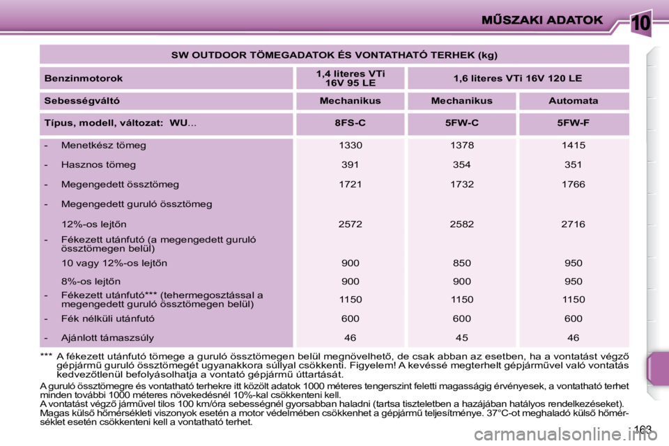 PEUGEOT 207 2008  Kezelési útmutató (in Hungarian) 10
163
   
SW OUTDOOR TÖMEGADATOK ÉS VONTATHATÓ TERHEK (kg)    
  
Benzinmotorok       
1,4 literes VTi 
16V 95 LE        
1,6 literes VTi 16V 120 LE    
  
Sebességváltó       
Mechanikus      