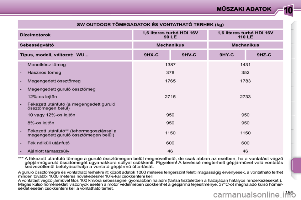 PEUGEOT 207 2008  Kezelési útmutató (in Hungarian) 10
169
   
SW OUTDOOR TÖMEGADATOK ÉS VONTATHATÓ TERHEK (kg)    
  
Dízelmotorok       
1,6 literes turbó HDI 16V 
90 LE       
1,6 literes turbó HDI 16V 
110 LE   
  
Sebességváltó       
Mec