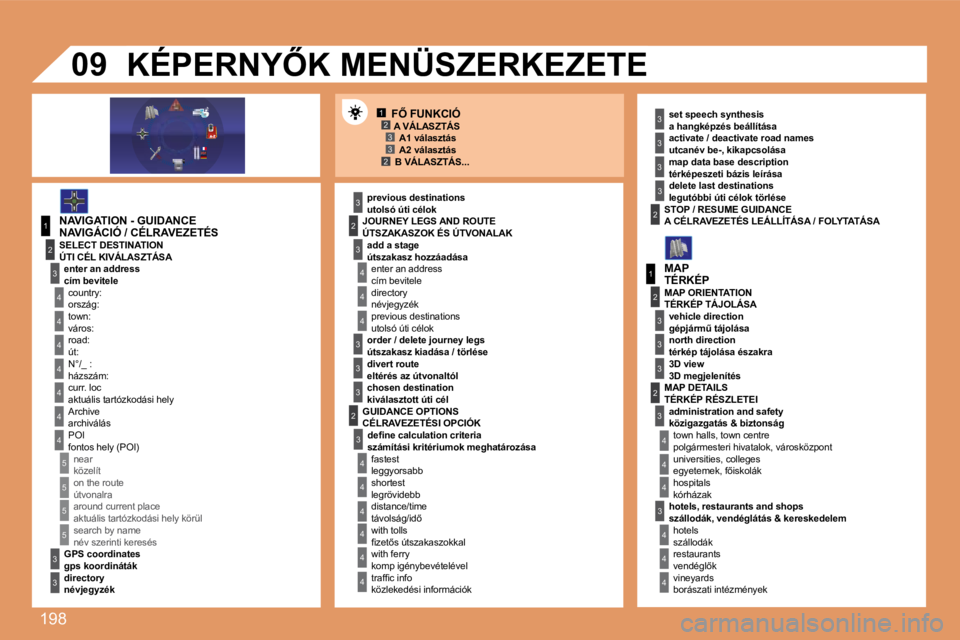 PEUGEOT 207 2008  Kezelési útmutató (in Hungarian) 198
12332
1
�4
�4
2
3
�4
3
1
2
3
3
3
�4
�4
�4
�4
�4
�4
�4
�5
�5
�5
�5
3
�4
�4
�4
3
3
3
2
3
�4
�4
�4
�4
�4
�4
22
3
3
3
3
3
2
3
3
3
�4
�4
�4
09
� � �F4� �F�U�N�K�C�I�Ó� 
� � �N�A�V�I�G�Á�C�I�Ó� �/� 