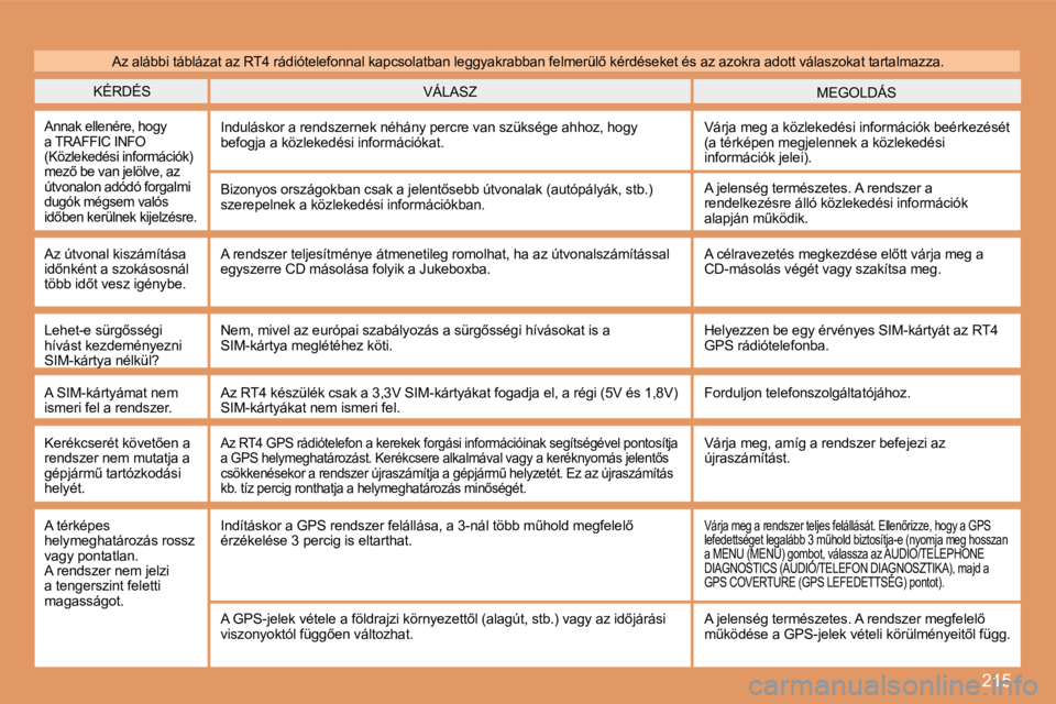 PEUGEOT 207 2008  Kezelési útmutató (in Hungarian) �2�1�5
 KÉRDÉS  MEGOLDÁS  VÁLASZ 
 Annak ellenére, hogy a TRAFFIC INFO (Közlekedési információk) �m�e�z5� �b�e� �v�a�n� �j�e�l�ö�l�v�e�,� �a�z� útvonalon adódó forgalmi dugók mégsem va