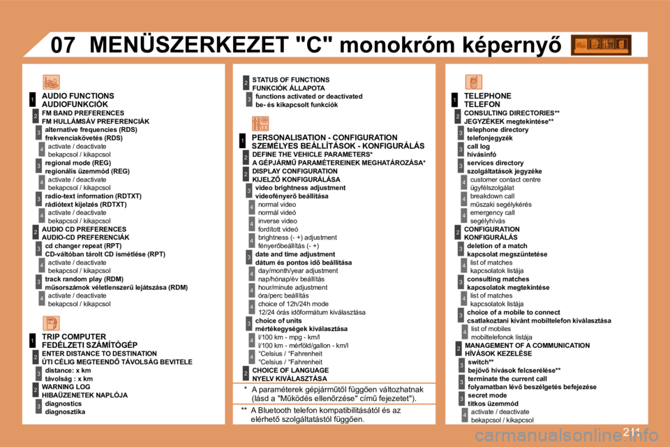 PEUGEOT 207 2008  Kezelési útmutató (in Hungarian) 211
1
1
2
3
�4
3
�4
3
�4
2
3
�4
3
�4
2
3
�4
2
�4
�4
3
�4
�4
�4
3
�4
�4
1
2
3
2
3
3
2
2
1
2
3
3
3
�4
�4
�4
2
3
�4
3
�4
3
�4
2
3
3
3
�4
07
  FUNKCIÓK ÁLLAPOTA 
  be- és kikapcsolt funkciók      AUDI