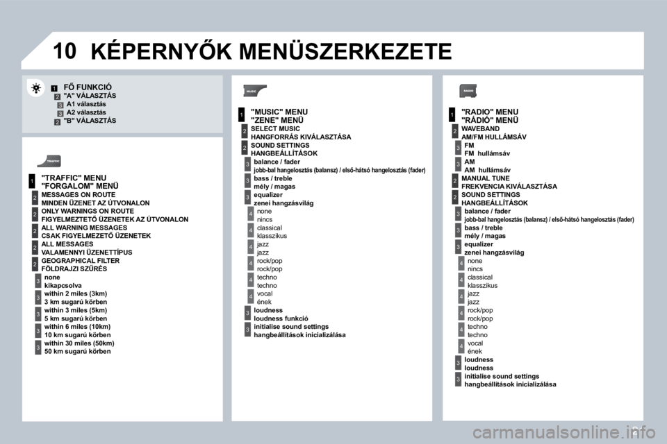 PEUGEOT 207 2008  Kezelési útmutató (in Hungarian) 21
�1�0
1
2
3
1
2
4
1
2
3
4
3
3
3
3
2
2
2
2
4
4
4
4
4
3
3
3
3
3
2
3
2
2
3
3
3
4
4
4
4
4
3
3
12332"RADIO" MENU�"�M�U�S�I�C�"� �M�E�N�U
�"�T�R�A�F�F�I�C�"� �M�E�N�U
MESSAGES ON ROUTE
ONL