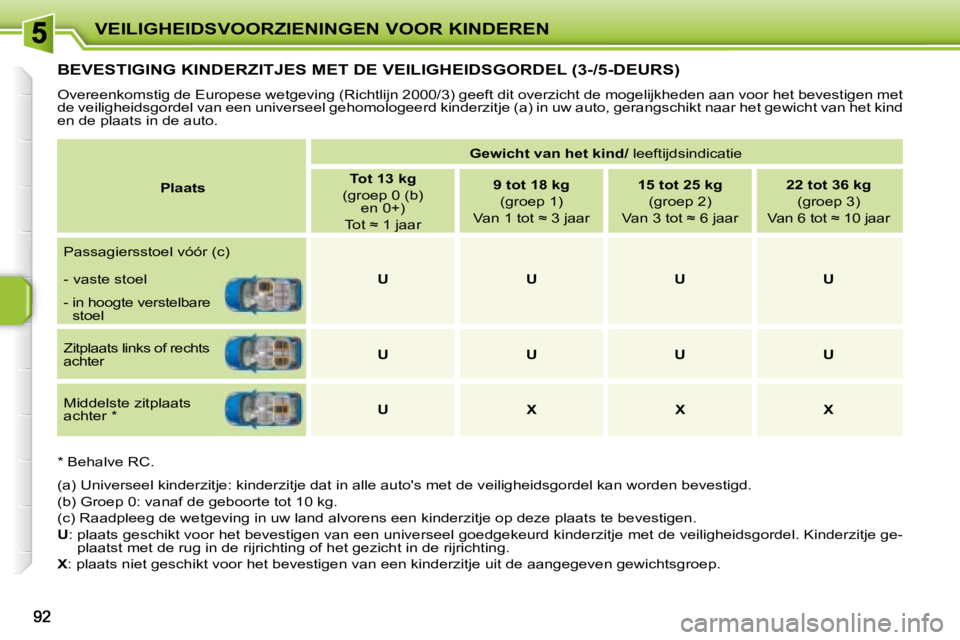 PEUGEOT 207 2008  Instructieboekje (in Dutch) VEILIGHEIDSVOORZIENINGEN VOOR KINDEREN
         BEVESTIGING KINDERZITJES MET DE VEILIGHEIDSGORDEL (3-/5-DEURS) 
 Overeenkomstig de Europese wetgeving (Richtlijn 2000/3) geeft dit overzicht de mogelijk