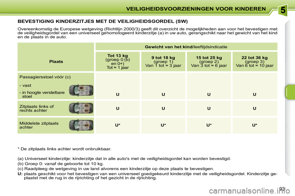 PEUGEOT 207 2008  Instructieboekje (in Dutch) VEILIGHEIDSVOORZIENINGEN VOOR KINDEREN
93
         BEVESTIGING KINDERZITJES MET DE VEILIGHEIDSGORDEL (SW) 
 Overeenkomstig de Europese wetgeving (Richtlijn 2000/3) geeft dit overzicht de mogelijkheden