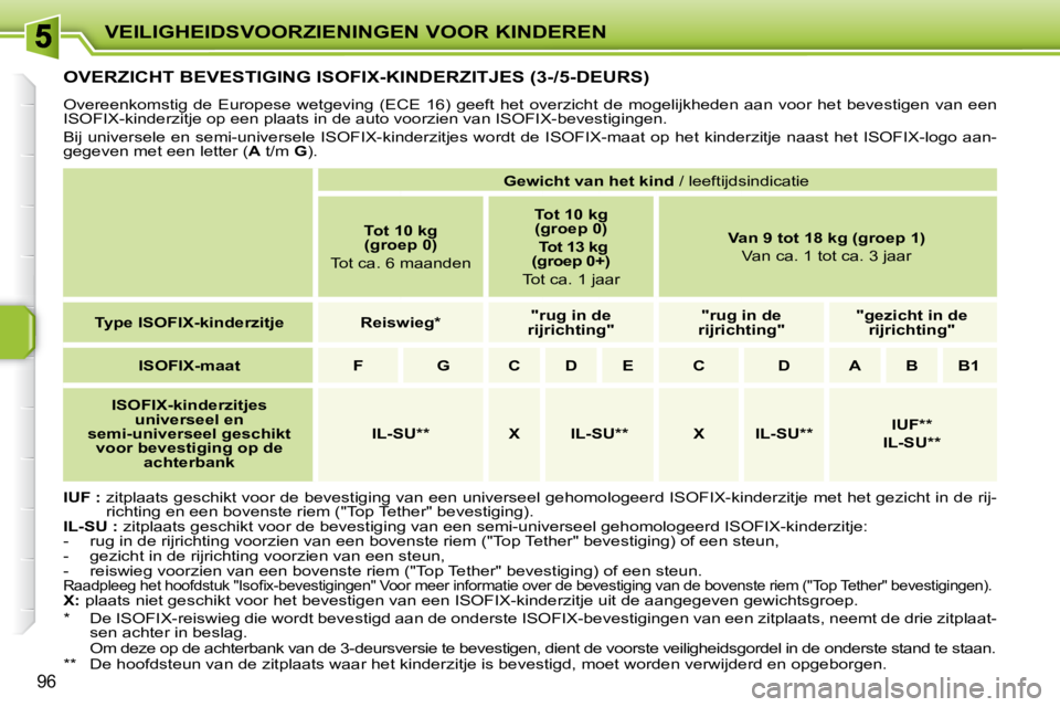 PEUGEOT 207 2008  Instructieboekje (in Dutch) VEILIGHEIDSVOORZIENINGEN VOOR KINDEREN
96
         OVERZICHT BEVESTIGING ISOFIX-KINDERZITJES (3-/5-DEURS) 
 Overeenkomstig  de  Europese  wetgeving  (ECE  16)  geeft  het  overzicht  de  mogelijkheden