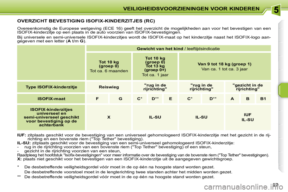 PEUGEOT 207 2008  Instructieboekje (in Dutch) VEILIGHEIDSVOORZIENINGEN VOOR KINDEREN
97
         OVERZICHT BEVESTIGING ISOFIX-KINDERZITJES (RC) 
 Overeenkomstig  de  Europese  wetgeving  (ECE  16)  geeft  het  overzicht  de  mogelijkheden  aan  v