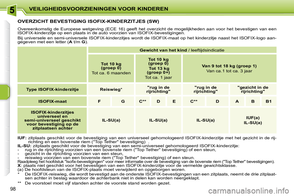 PEUGEOT 207 2008  Instructieboekje (in Dutch) VEILIGHEIDSVOORZIENINGEN VOOR KINDEREN
98
         OVERZICHT BEVESTIGING ISOFIX-KINDERZITJES (SW) 
 Overeenkomstig  de  Europese  wetgeving  (ECE  16)  geeft  het  overzicht  de  mogelijkheden  aan  v