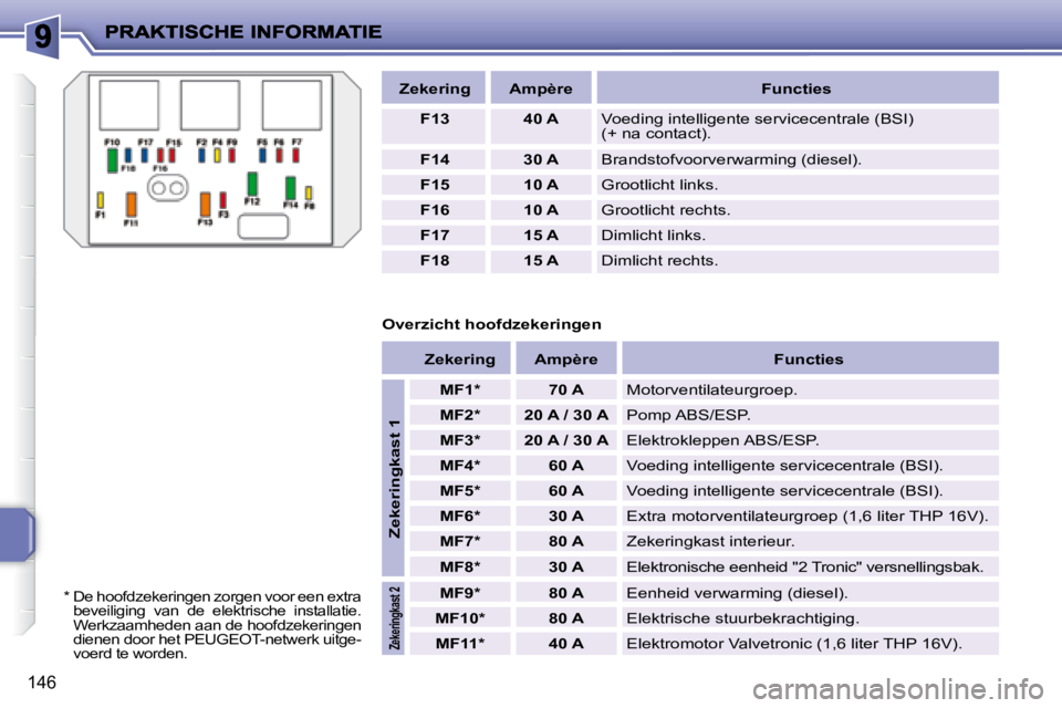 PEUGEOT 207 2008  Instructieboekje (in Dutch) 146
   
Zekering        Ampère         Functies   
   
F13         40 A     Voeding intelligente servicecentrale (BSI) 
(+ na contact). 
   
F14         30 A     Brandstofvoorverwarming (diesel). 
  