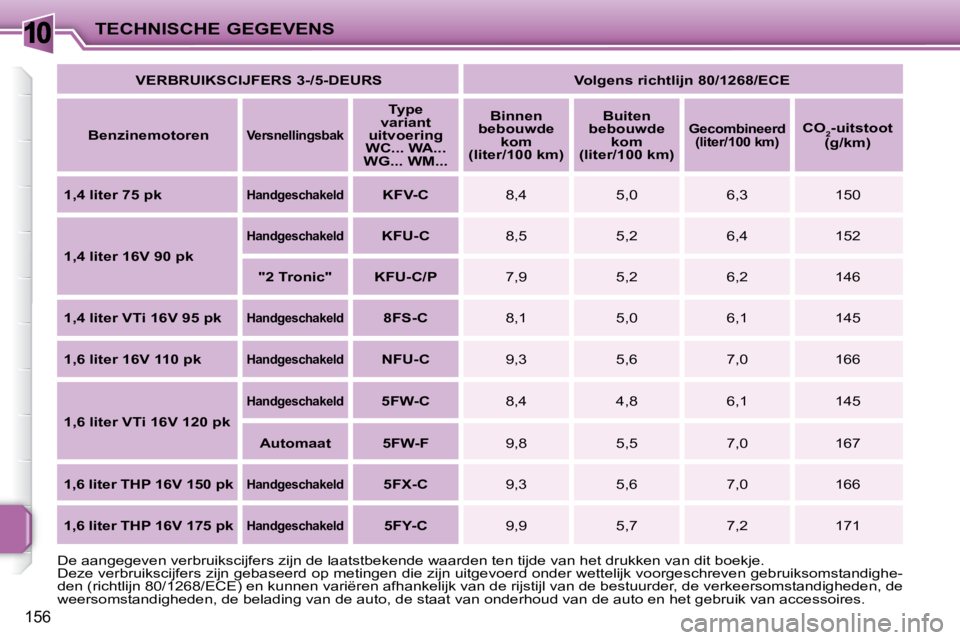 PEUGEOT 207 2008  Instructieboekje (in Dutch) 10
156
TECHNISCHE GEGEVENS
  
VERBRUIKSCIJFERS 3-/5-DEURS       Volgens richtlijn 80/1268/ECE    
  
Benzinemotoren   
   
Versnellingsbak    
   
Type 
variant 
uitvoering 
WC... WA... 
WG... WM...  