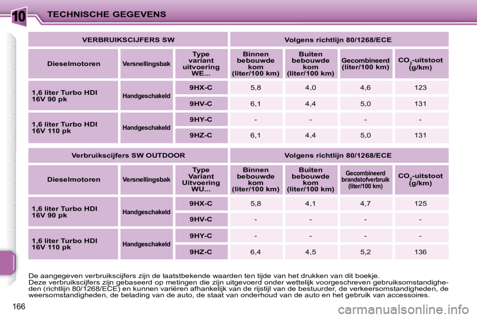 PEUGEOT 207 2008 Instructieboekje (in Dutch) 10
166
TECHNISCHE GEGEVENS
VERBRUIKSCIJFERS SW Volgens richtlijn 80/1268/ECE
Dieselmotoren
Versnellingsbak
Type
variant
uitvoering WE...
Binnen
bebouwde ko PEUGEOT 207 2008 Instructieboekje (in Dutch) 10
166
TECHNISCHE GEGEVENS
VERBRUIKSCIJFERS SW Volgens richtlijn 80/1268/ECE
Dieselmotoren
Versnellingsbak
Type
variant
uitvoering WE...
Binnen
bebouwde ko