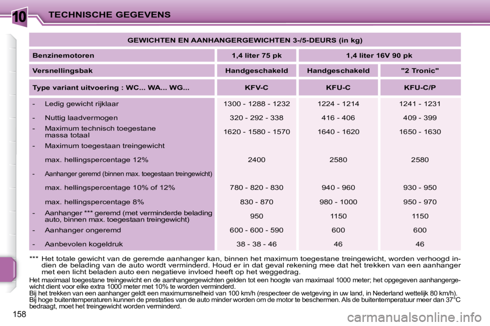 PEUGEOT 207 2008 Instructieboekje (in Dutch) 10
158
TECHNISCHE GEGEVENS
Het maximaal toegestane treingewicht en de aanhangergewichten gelden tot een hoogte van maximaal 1000 meter; het opgegeven aanhangerge-
wicht dient voor elke extra 1000 me PEUGEOT 207 2008 Instructieboekje (in Dutch) 10
158
TECHNISCHE GEGEVENS
Het maximaal toegestane treingewicht en de aanhangergewichten gelden tot een hoogte van maximaal 1000 meter; het opgegeven aanhangerge-
wicht dient voor elke extra 1000 me