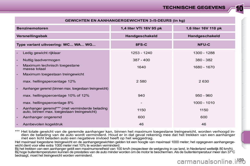 PEUGEOT 207 2008 Instructieboekje (in Dutch) 10
159
GEWICHTEN EN AANHANGERGEWICHTEN 3-/5-DEURS (in kg)
Benzinemotoren
1,4 liter VTi 16V 95 pk 1,6 liter 16V 110 pk
Versnellingsbak
Handgeschakeld Handg PEUGEOT 207 2008 Instructieboekje (in Dutch) 10
159
GEWICHTEN EN AANHANGERGEWICHTEN 3-/5-DEURS (in kg)
Benzinemotoren
1,4 liter VTi 16V 95 pk 1,6 liter 16V 110 pk
Versnellingsbak
Handgeschakeld Handg
