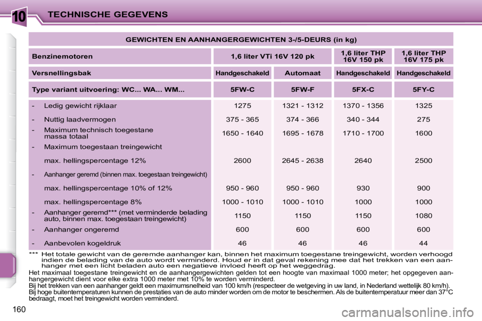 PEUGEOT 207 2008 Instructieboekje (in Dutch) 10
160
TECHNISCHE GEGEVENS
GEWICHTEN EN AANHANGERGEWICHTEN 3-/5-DEURS (in kg)
Benzinemotoren
1,6 liter VTi 16V 120 pk
1,6 liter THP
16V 150 pk
1,6 liter THP
16V 175 p PEUGEOT 207 2008 Instructieboekje (in Dutch) 10
160
TECHNISCHE GEGEVENS
GEWICHTEN EN AANHANGERGEWICHTEN 3-/5-DEURS (in kg)
Benzinemotoren
1,6 liter VTi 16V 120 pk
1,6 liter THP
16V 150 pk
1,6 liter THP
16V 175 p