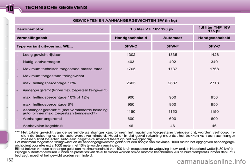 PEUGEOT 207 2008 Instructieboekje (in Dutch) 10
162
TECHNISCHE GEGEVENS
GEWICHTEN EN AANHANGERGEWICHTEN SW (in kg)
Benzinemotor
1,6 liter VTi 16V 120 pk
1,6 liter THP 16V
175 pk
Versnellingsbak
Handgeschak PEUGEOT 207 2008 Instructieboekje (in Dutch) 10
162
TECHNISCHE GEGEVENS
GEWICHTEN EN AANHANGERGEWICHTEN SW (in kg)
Benzinemotor
1,6 liter VTi 16V 120 pk
1,6 liter THP 16V
175 pk
Versnellingsbak
Handgeschak