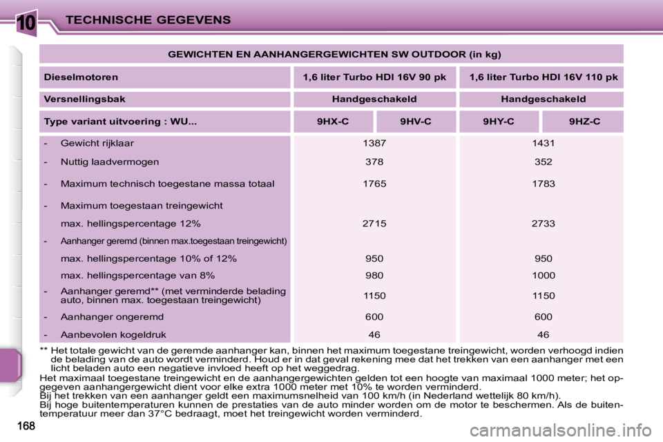 PEUGEOT 207 2008 Instructieboekje (in Dutch) 10TECHNISCHE GEGEVENS
Het maximaal toegestane treingewicht en de aanhangergewichten gelden tot een hoogte van maximaal 1000 meter; het op-
gegeven aanhangergewicht dient voor elke extra 1000 meter me PEUGEOT 207 2008 Instructieboekje (in Dutch) 10TECHNISCHE GEGEVENS
Het maximaal toegestane treingewicht en de aanhangergewichten gelden tot een hoogte van maximaal 1000 meter; het op-
gegeven aanhangergewicht dient voor elke extra 1000 meter me