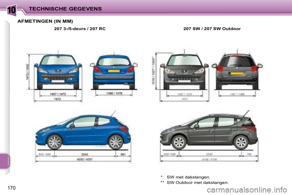 PEUGEOT 207 2008 Instructieboekje (in Dutch) 10
170
TECHNISCHE GEGEVENS
AFMETINGEN (IN MM)
207 3-/5-deurs / 207 RC 207 SW / 207 SW Outdoor
* SW met dakstangen.
** SW Outdoor met dakstangen. PEUGEOT 207 2008 Instructieboekje (in Dutch) 10
170
TECHNISCHE GEGEVENS
AFMETINGEN (IN MM)
207 3-/5-deurs / 207 RC 207 SW / 207 SW Outdoor
* SW met dakstangen.
** SW Outdoor met dakstangen.