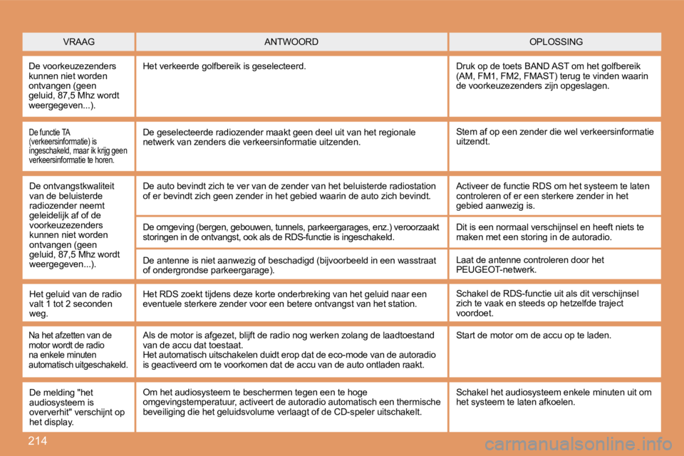 PEUGEOT 207 2008 Instructieboekje (in Dutch) 214
VRAAG OPLOSSING ANTWOORD
De voorkeuzezenders kunnen niet worden ontvangen (geen geluid, 87,5 Mhz wordt weergegeven...).
Het verkeerde golfbereik is geselecteerd. Druk op de toets BAND AST PEUGEOT 207 2008 Instructieboekje (in Dutch) 214
VRAAG OPLOSSING ANTWOORD
De voorkeuzezenders kunnen niet worden ontvangen (geen geluid, 87,5 Mhz wordt weergegeven...).
Het verkeerde golfbereik is geselecteerd. Druk op de toets BAND AST