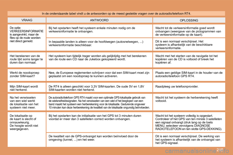 PEUGEOT 207 2008  Instructieboekje (in Dutch) 215
 VRAAG  OPLOSSING  ANTWOORD 
 De optie VERKEERSINFORMATIE is aangevinkt, maar de �ﬁ� �l�e�s� �o�p� �d�e� �r�o�u�t�e� �w�o�r�d�e�n� niet direct gemeld. 
 Bij het opstarten heeft het systeem enkel