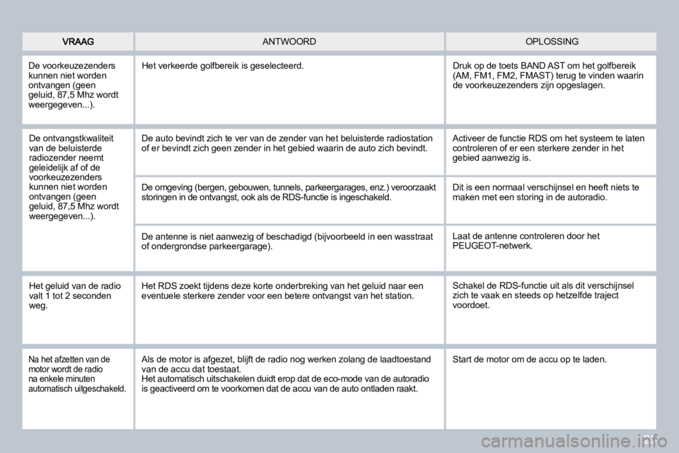 PEUGEOT 207 2008  Instructieboekje (in Dutch) 25
 OPLOSSING  ANTWOORD 
 De ontvangstkwaliteit van de beluisterde radiozender neemt geleidelijk af of de voorkeuzezenders kunnen niet worden ontvangen (geen geluid, 87,5 Mhz wordt weergegeven...). 
 