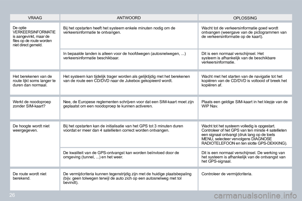 PEUGEOT 207 2008  Instructieboekje (in Dutch) 26
 VRAAG  OPLOSSING  ANTWOORD 
 De optie VERKEERSINFORMATIE is aangevinkt, maar de �ﬁ� �l�e�s� �o�p� �d�e� �r�o�u�t�e� �w�o�r�d�e�n� niet direct gemeld.
 Bij het opstarten heeft het systeem enkele 