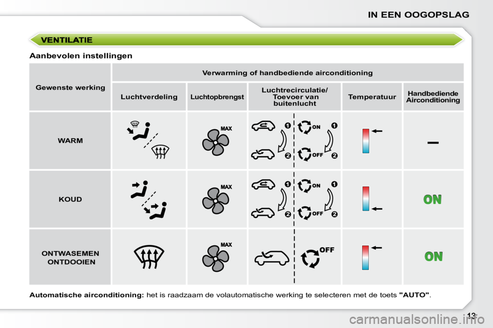 PEUGEOT 207 2008  Instructieboekje (in Dutch) –
IN EEN OOGOPSLAG
   
Gewenste werking        
Verwarming of handbediende airconditioning    
   
Luchtverdeling    
   
Luchtopbrengst       
Luchtrecirculatie/  
 Toevoer van buitenlucht       
T