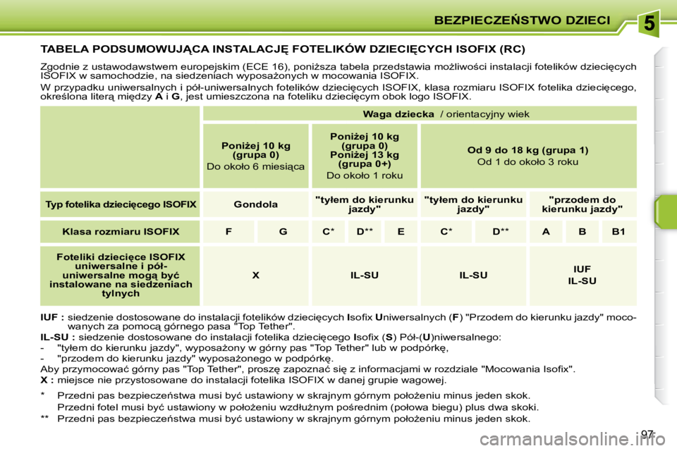PEUGEOT 207 2008  Instrukcja obsługi (in Polish) �B�E�Z�P�I�E�C�Z�E0�S�T�W�O� �D�Z�I�E�C�I
97
� � � � � � � � � �T�A�B�E�L�A� �P�O�D�S�U�M�O�W�U�J�C�A� �I�N�S�T�A�L�A�C�J	� �F�O�T�E�L�I�K�Ó�W� �D�Z�I�E�C�I	�C�Y�C�H� �I�S�O�F�I�X� �(�R�C�)� 
� 
