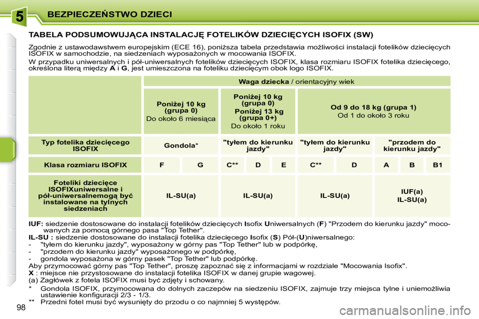 PEUGEOT 207 2008  Instrukcja obsługi (in Polish) �B�E�Z�P�I�E�C�Z�E0�S�T�W�O� �D�Z�I�E�C�I
98
� � � � � � � � � �T�A�B�E�L�A� �P�O�D�S�U�M�O�W�U�J�C�A� �I�N�S�T�A�L�A�C�J	� �F�O�T�E�L�I�K�Ó�W� �D�Z�I�E�C�I	�C�Y�C�H� �I�S�O�F�I�X� �(�S�W�)� 
� 