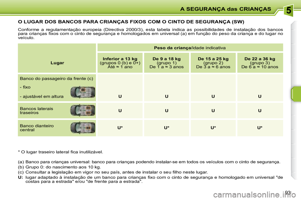 PEUGEOT 207 2008  Manual de utilização (in Portuguese) A SEGURANÇA das CRIANÇAS
93
         O LUGAR DOS BANCOS PARA CRIANÇAS FIXOS COM O CINTO DE SEGURANÇA (SW) 
 Conforme  a  regulamentação  europeia  (Directiva  2000/3),  esta  tabela  indica  as 