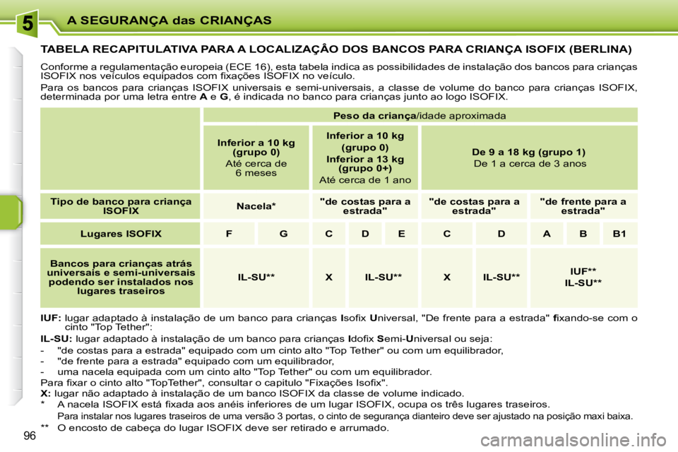 PEUGEOT 207 2008  Manual de utilização (in Portuguese) A SEGURANÇA das CRIANÇAS
96
         TABELA RECAPITULATIVA PARA A LOCALIZAÇÂO DOS BANCOS PARA CRIANÇA ISOFIX (BERLINA) 
 Conforme a regulamentação europeia (ECE 16), esta tabela indica as possi