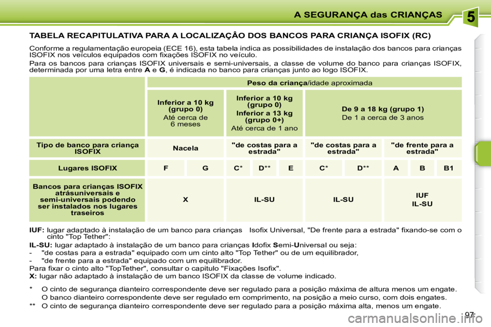 PEUGEOT 207 2008  Manual de utilização (in Portuguese) A SEGURANÇA das CRIANÇAS
97
         TABELA RECAPITULATIVA PARA A LOCALIZAÇÂO DOS BANCOS PARA CRIANÇA ISOFIX (RC) 
 Conforme a regulamentação europeia (ECE 16), esta tabela indica as possibilid