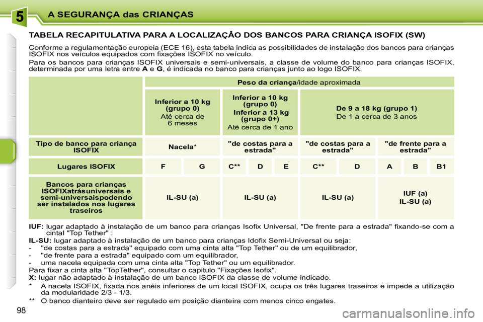 PEUGEOT 207 2008  Manual de utilização (in Portuguese) A SEGURANÇA das CRIANÇAS
98
         TABELA RECAPITULATIVA PARA A LOCALIZAÇÂO DOS BANCOS PARA CRIANÇA ISOFIX (SW) 
 Conforme a regulamentação europeia (ECE 16), esta tabela indica as possibilid