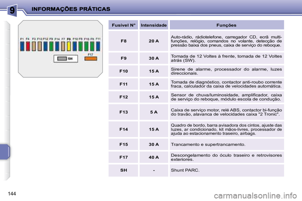 PEUGEOT 207 2008  Manual de utilização (in Portuguese) 144
   
Fusível N°       
Intensidade       
Funções    
   
F8         20 A     
Auto-rádio,  rádiotelefone,  carregador  CD,  ecrã  mult
i-
funções,  relógio,  comandos  no  volante,  dete