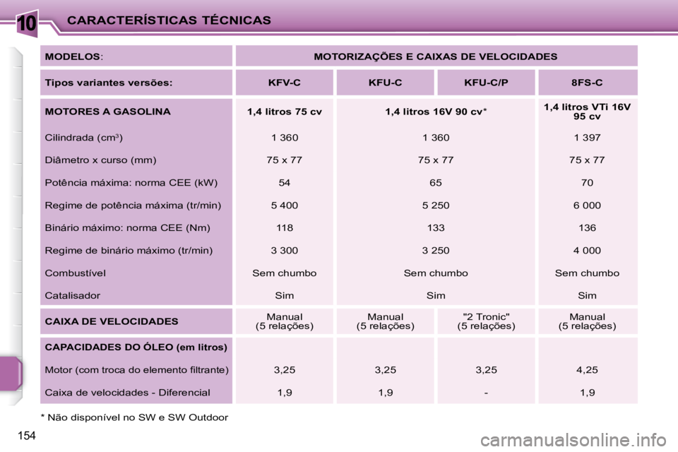 PEUGEOT 207 2008  Manual de utilização (in Portuguese) 10
154
CARACTERÍSTICAS TÉCNICAS
  *   Não disponível no SW e SW Outdoor   MODELOS
:    MOTORIZAÇÕES E CAIXAS DE VELOCIDADES  
  
Tipos variantes versões:       KFV-C        KFU-C        KFU-C/P