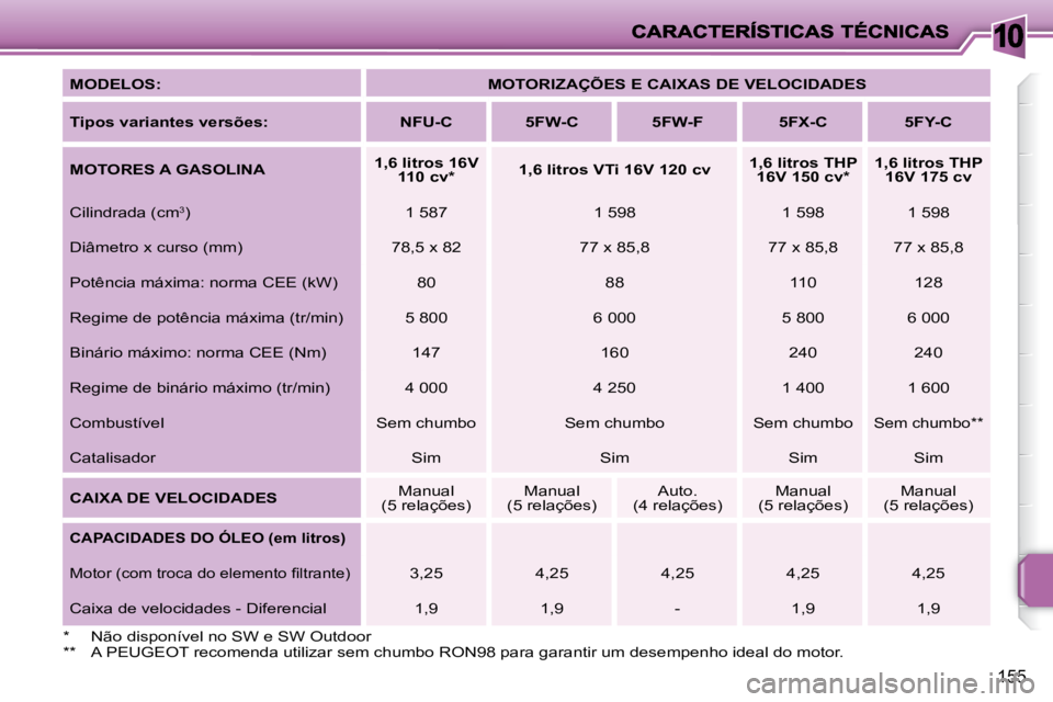 PEUGEOT 207 2008  Manual de utilização (in Portuguese) 10
155
  
MODELOS:       
MOTORIZAÇÕES E CAIXAS DE VELOCIDADES    
  
Tipos variantes versões:       NFU-C        5FW-C        5FW-F        5FX-C        5FY-C   
  
MOTORES A GASOLINA      
1,6 lit