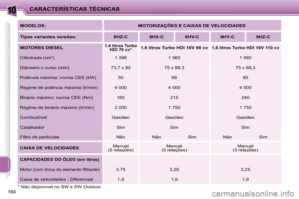PEUGEOT 207 2008  Manual de utilização (in Portuguese) 10
164
CARACTERÍSTICAS TÉCNICAS
  
MODELOS:       
MOTORIZAÇÕES E CAIXAS DE VELOCIDADES    
  
Tipos variantes versões:       8HZ-C        9HX-C        9HV-C        9HY-C        9HZ-C   
  
MOTOR