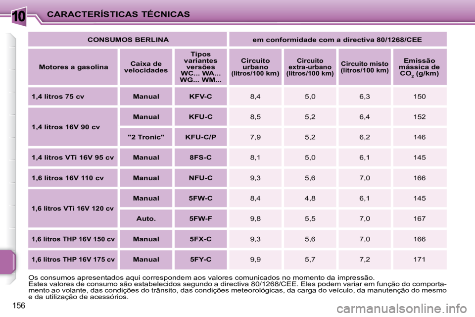 PEUGEOT 207 2008  Manual de utilização (in Portuguese) 10
156
CARACTERÍSTICAS TÉCNICAS
  
CONSUMOS BERLINA      em conformidade com a directiva  80/1268/CEE    
  
Motores a gasolina      
Caixa de
velocidades       
Tipos
variantes  versões 
WC... WA.