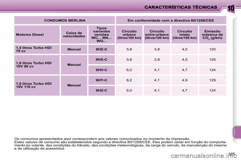PEUGEOT 207 2008 Manual de utilização (in Portuguese) 10
165
Os consumos apresentados aqui correspondem aos valores comunicados no momento da impressão.
Estes valores de consumo são estabelecidos segundo a directiva 80/1 268/CEE. Eles podem variar e PEUGEOT 207 2008 Manual de utilização (in Portuguese) 10
165
Os consumos apresentados aqui correspondem aos valores comunicados no momento da impressão.
Estes valores de consumo são estabelecidos segundo a directiva 80/1 268/CEE. Eles podem variar e